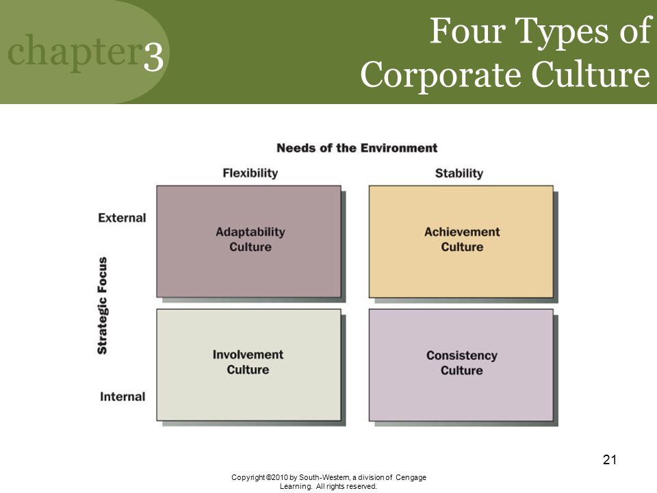 Business Chemistry’s 4 Types